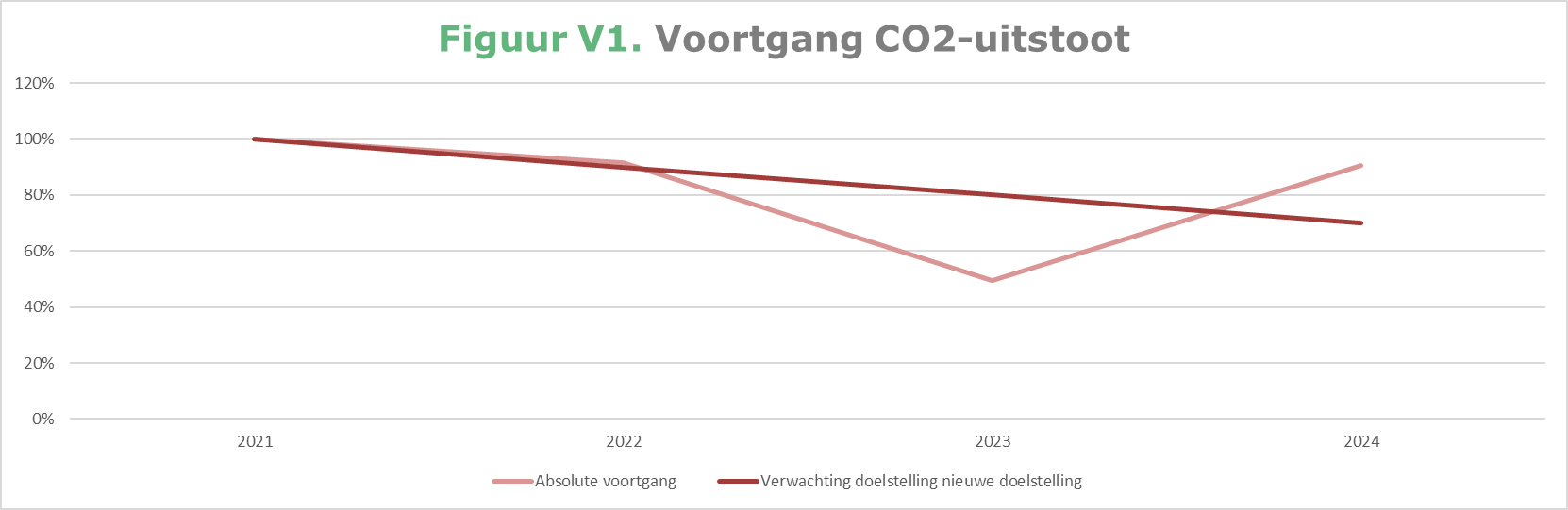 voortgang co2 uitstoot